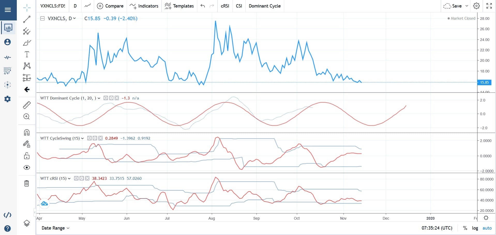 Charting Cycle Indicator