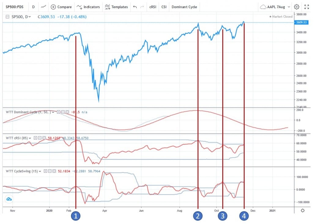 technical signals based on cycles in the s&p 500 index