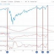 technical signals based on cycles in the s&p 500 index