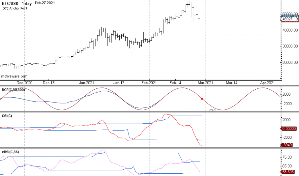 MotiveWave Cycle Tools