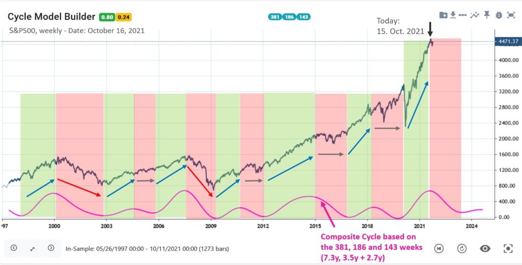 S&P500 weekly chart