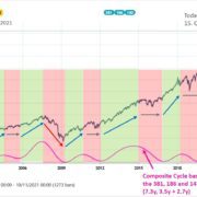S&P500 weekly chart