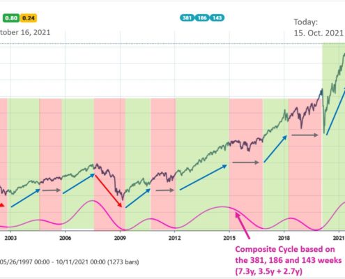 S&P500 weekly chart